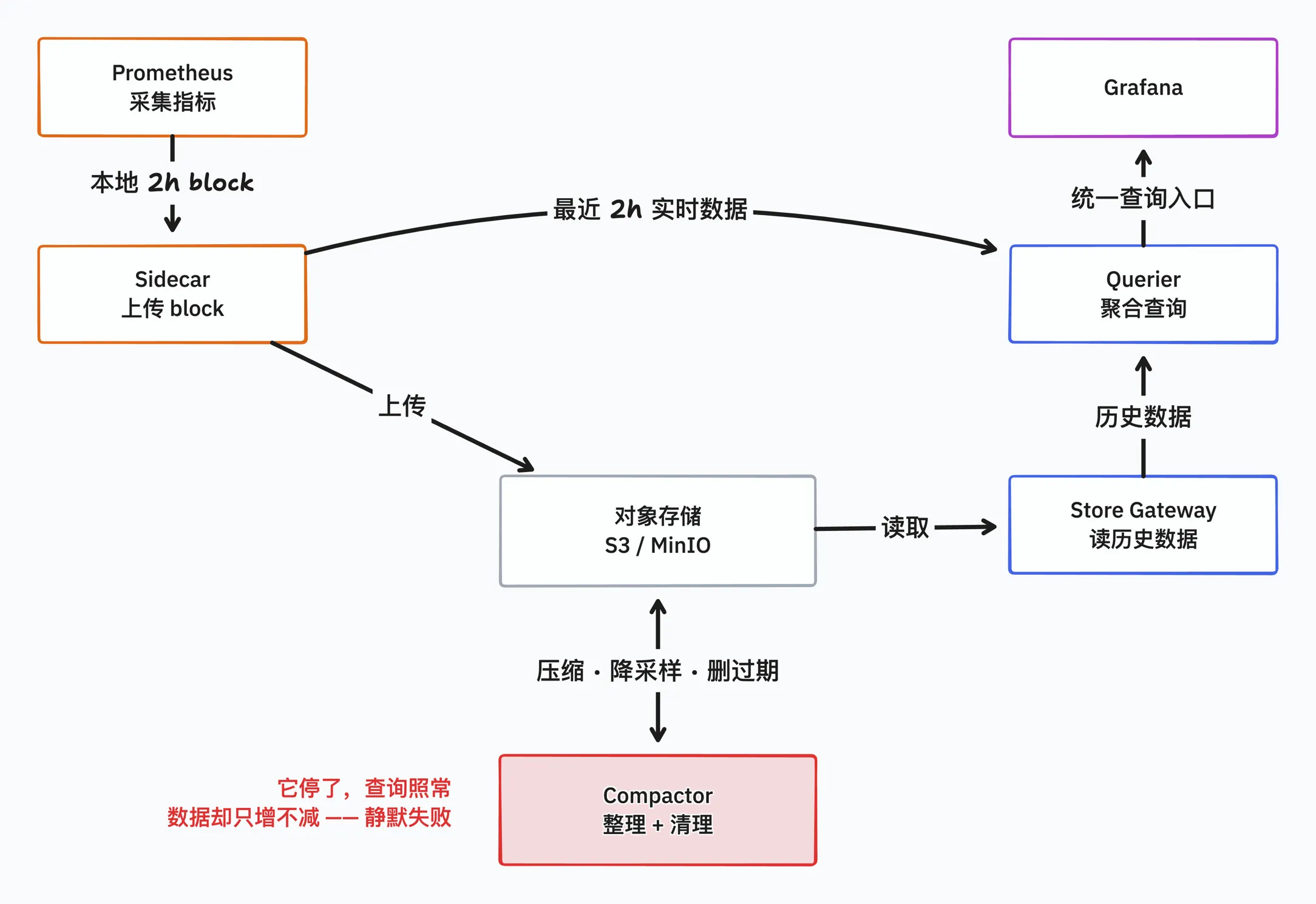 Thanos 组件关系图：Prometheus 采集的 2h block 由 Sidecar 上传到对象存储（S3/MinIO），Compactor 在对象存储上做压缩、降采样和删除过期数据，Store Gateway 从对象存储读历史数据交给 Querier，Querier 再把它和 Sidecar 的最近 2h 实时数据聚合起来，供 Grafana 查询